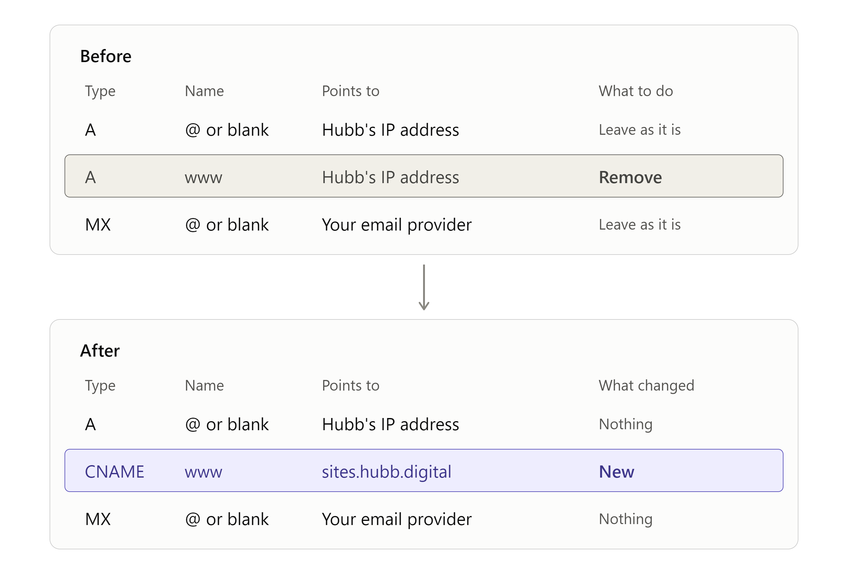 Before and after: the www record changes from an A record pointing to Hubb's IP address to a CNAME pointing to sites.hubb.digital. The record without the www and the email record stay the same.
